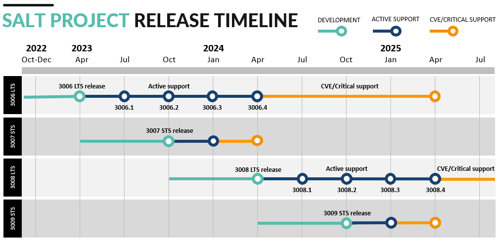 Graphic showing an LTS release that occurs between January and March that is actively supported for a full year and then has CVE and Critical support for an additional year. The graphic also shows an STS release that occurs between July and September that is actively supported for 3 months and then has CVE/Critical support for 3 additional months.