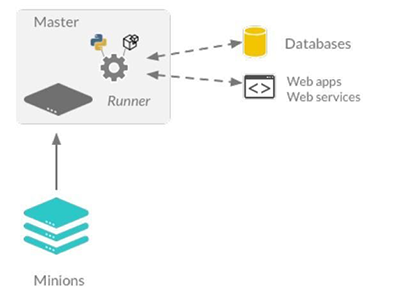 A runner can be used to communicate with third-party applications and allow for passing data received from minions