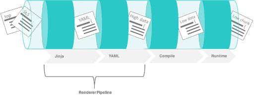 The state execution rendering pipeline in the state execution process. The file and sls files are passed the Jinja renderer which converts this into YAML which then is passed to the YAML renderer